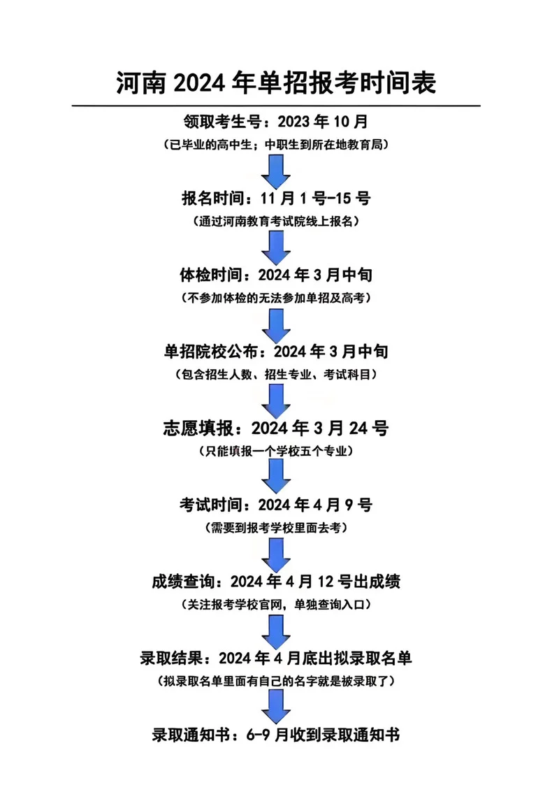 河南高职单招报名条件_2