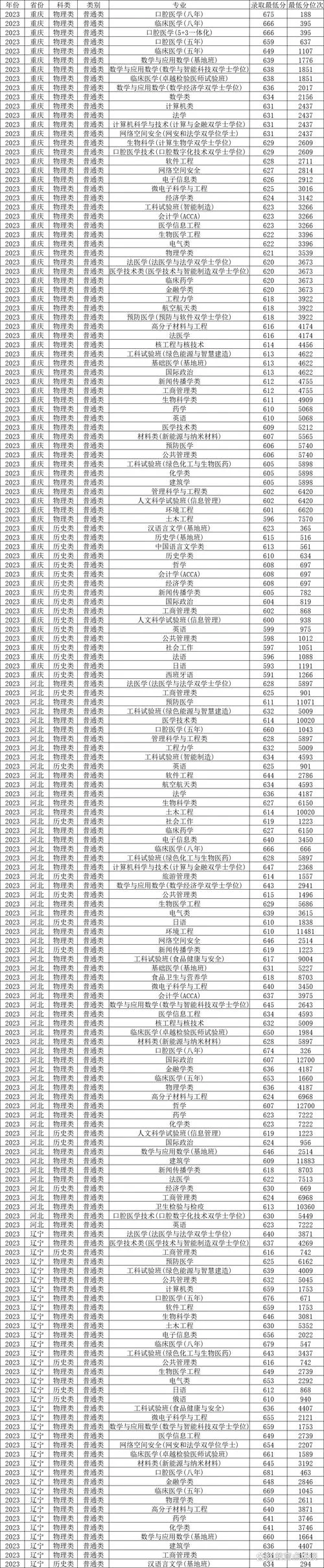 艺术生四川大学分数线_2