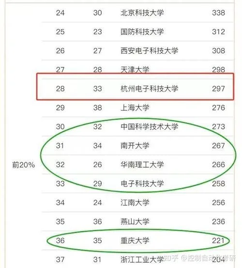 自动化考研大学排行榜-考研自动化高校排名