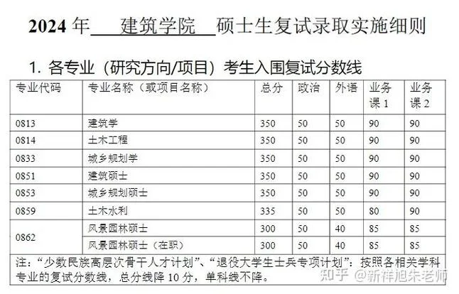 建筑考研分数_1