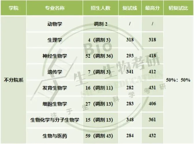 生物技术考研科目_1