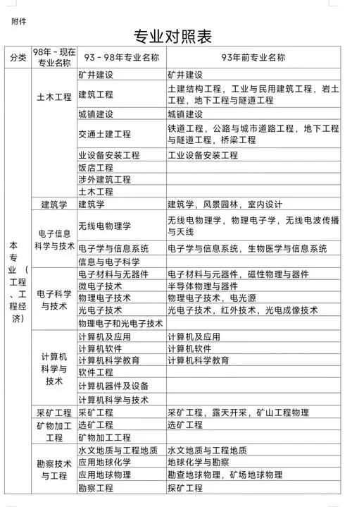 一建二建有专业限制吗-一建二建有专业限制