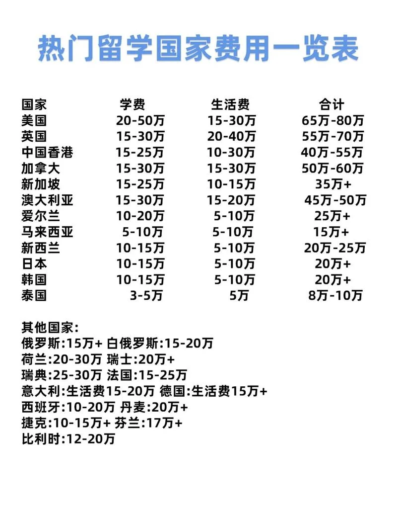 大学去美国交换生一年费用-