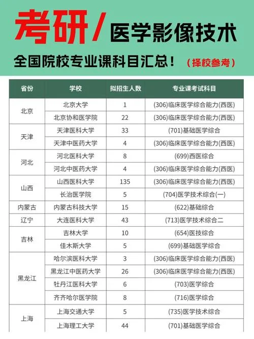 医学影像专业考研院校-医学影像考研院校