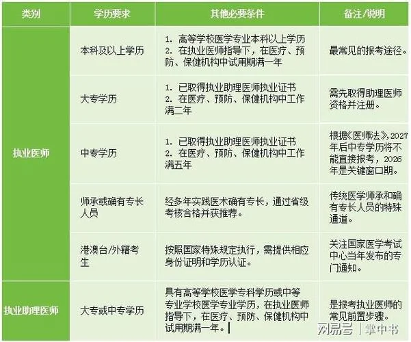 执业助理医师考试网上报名条件_1