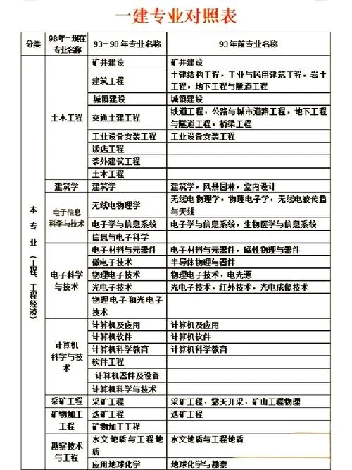 一建报考哪个专业-一建报哪个专业