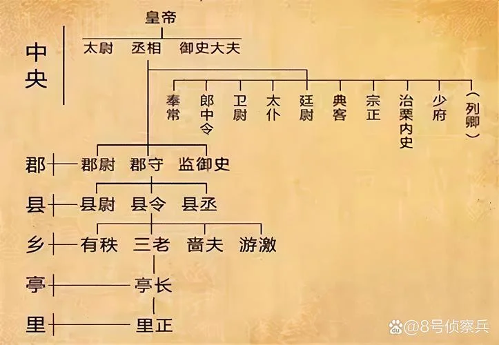 三公九卿的介绍-三公九卿机构介绍