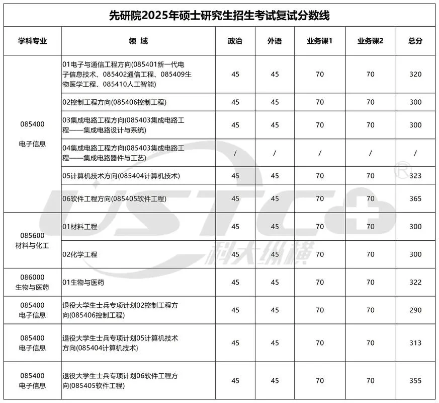 中大考研分数线-中大考研复试线