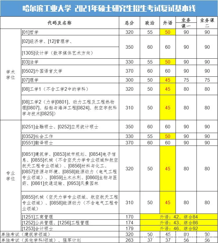 英语专业考研分数线_1
