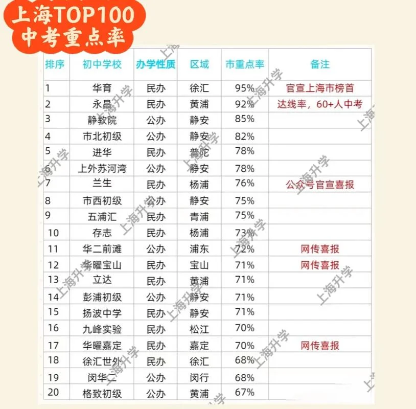 控江初级中学升学率_2
