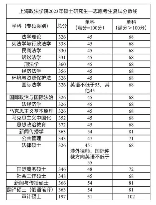 云师大考研初试分数线-云师大考研初试线