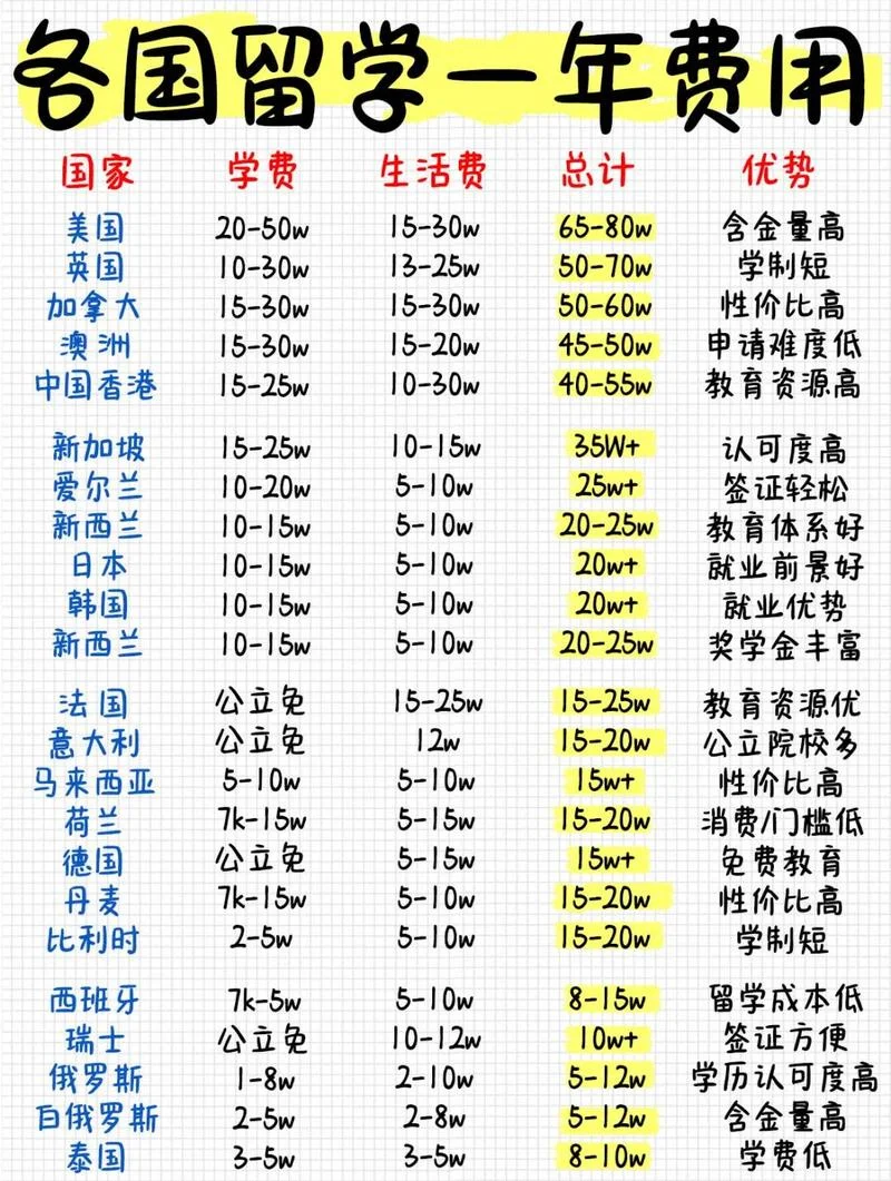 高中留学价格表-高中留学费用一览表