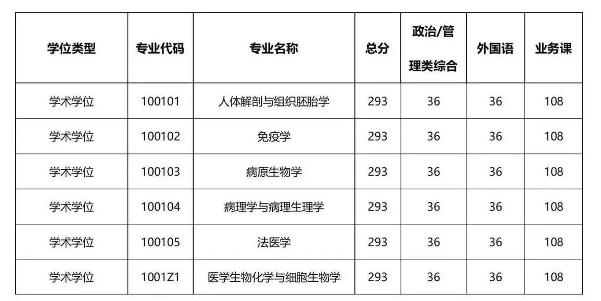医学院考研排名及分数线_2
