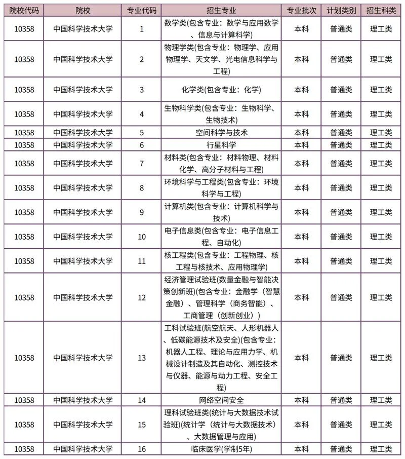 中国科学技术大学考研录取分数线_1