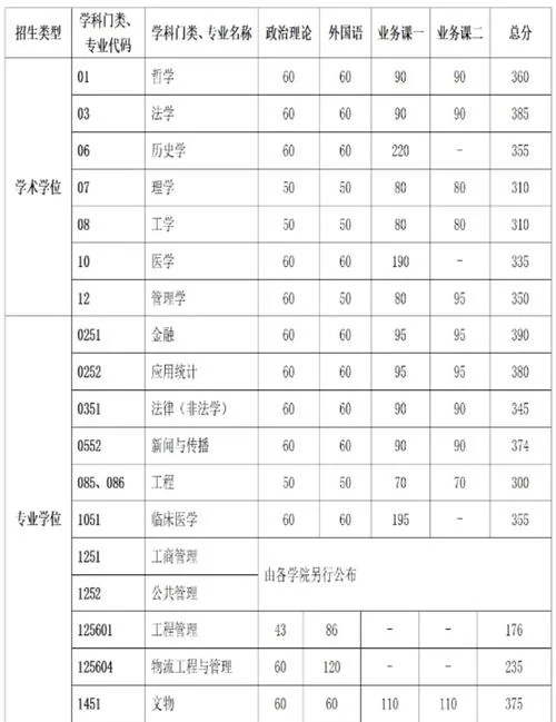 中科院微电子考研科目-中科院微电子考研科目