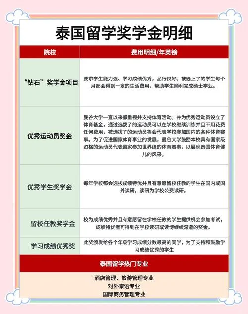 泰国硕士留学真实情况_2