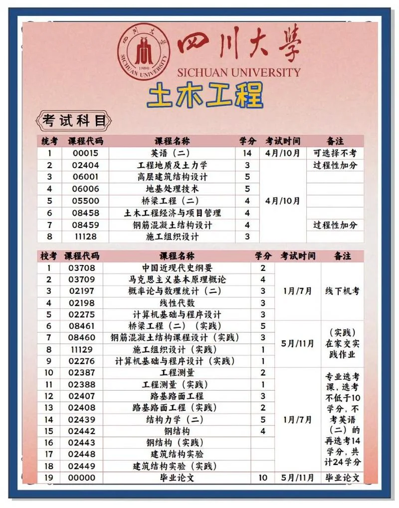 土木工程考研考哪些科目-土木考研科目