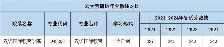 云南大学考研容易吗?-云南大学考研难度