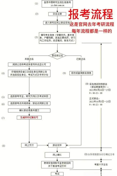考研预报名流程图-考研预报名流程图