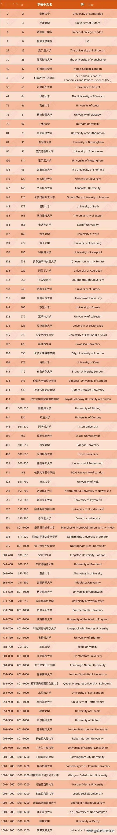 英国排名前30名大学_1