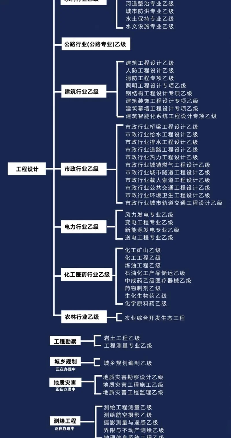 建筑资质分立流程_1