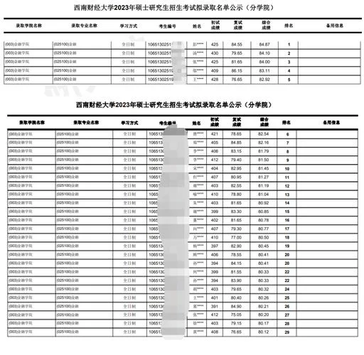 西南财经大学考研复试线_1