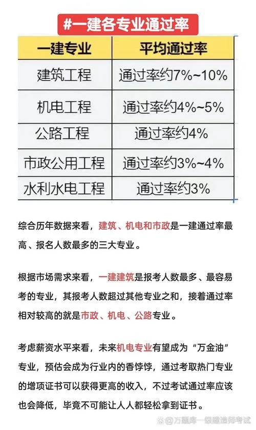 一建的考试通过率-一建考试通过率