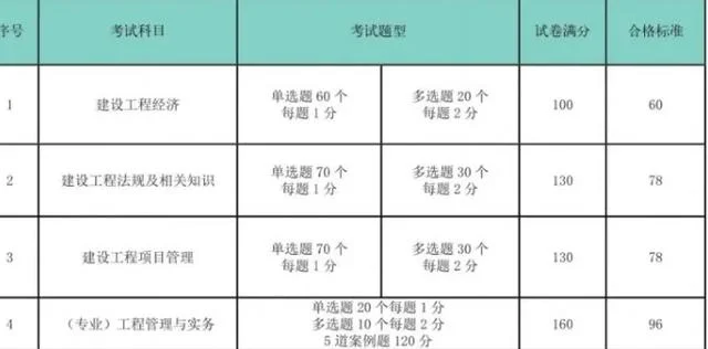 一建经济考试多长时间_1