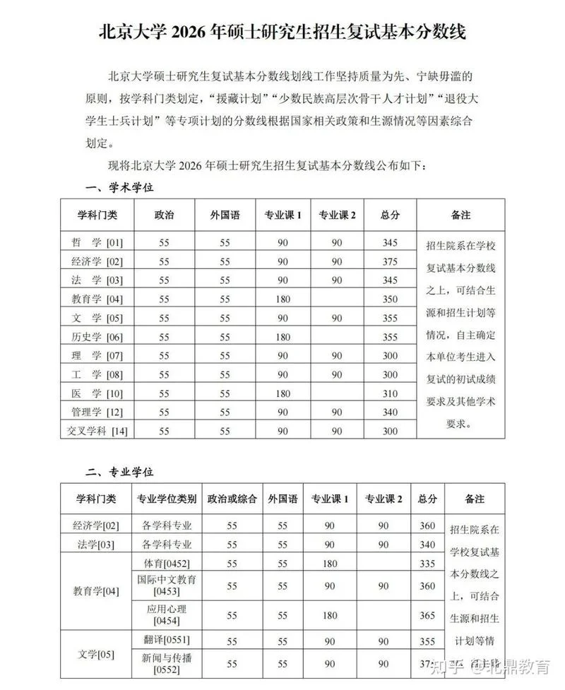 北工大 考研初试分数线-北工大考研复试线