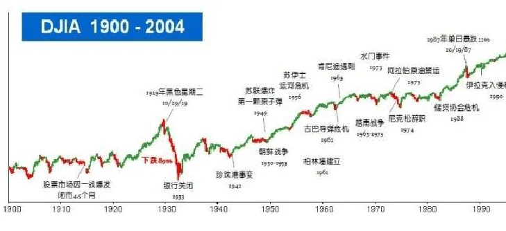 道琼斯历史走势_2