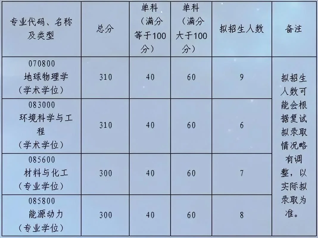 北京市2022考研分数_2
