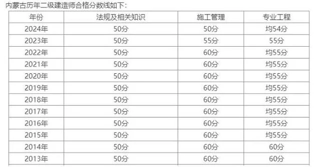 天津二建通过率多少_1
