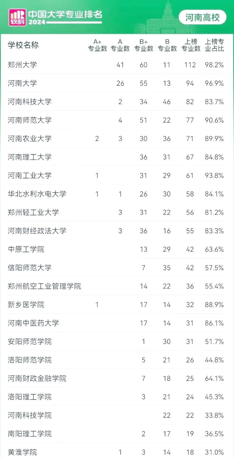 河南高校最新排名-河南高校最新排名