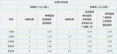 过路费一公里大概多少_1