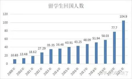 中国出国回国留学人数_1