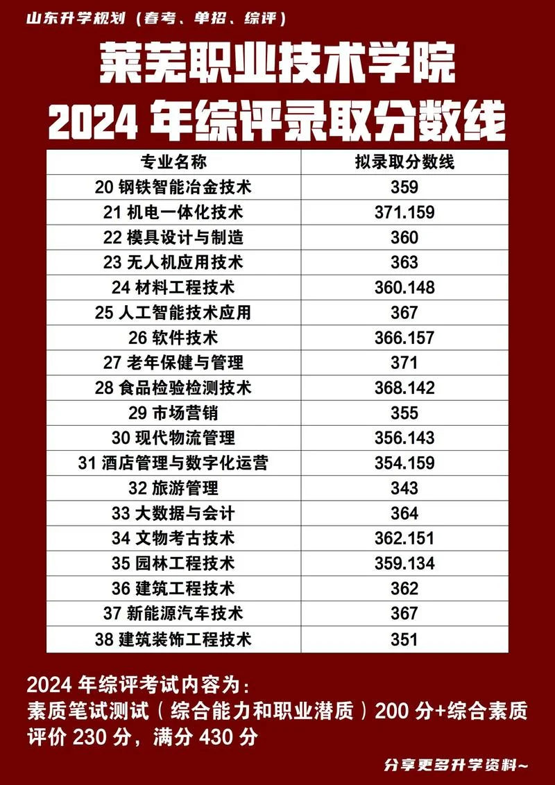 莱芜职业学院单招成绩-莱芜职院单招成绩