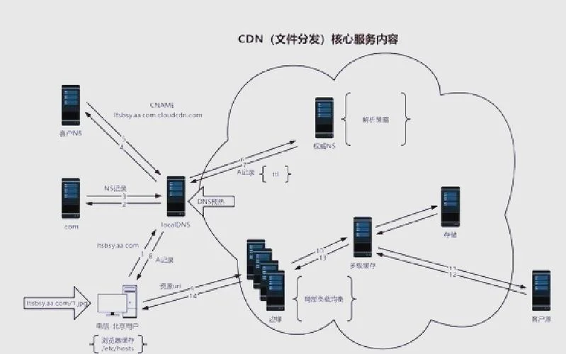 怎么刷cdn原理图_2