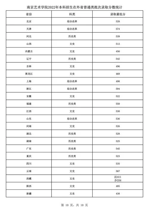 2022年全国各省录取分数线_1