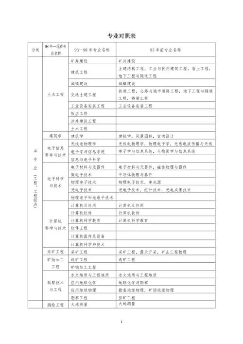 一建实务分哪些专业_2