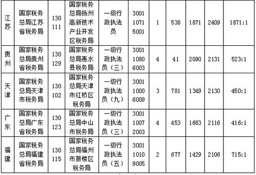 扬州税务局报考条件-扬州税务报考条件