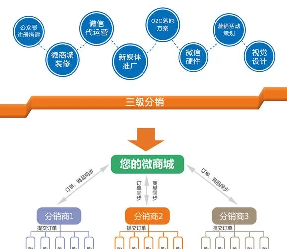 什么是 三级分销_2