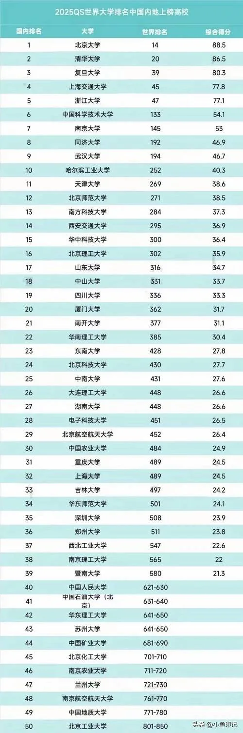 2018中国大学世界排名-2018 大学世界排名