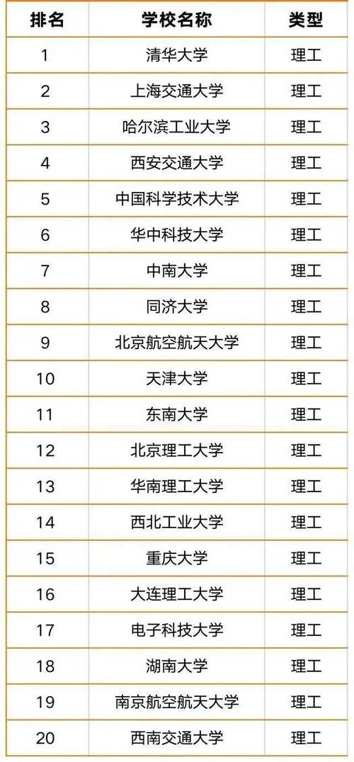 上海理工大学排名-上海理工大学排名