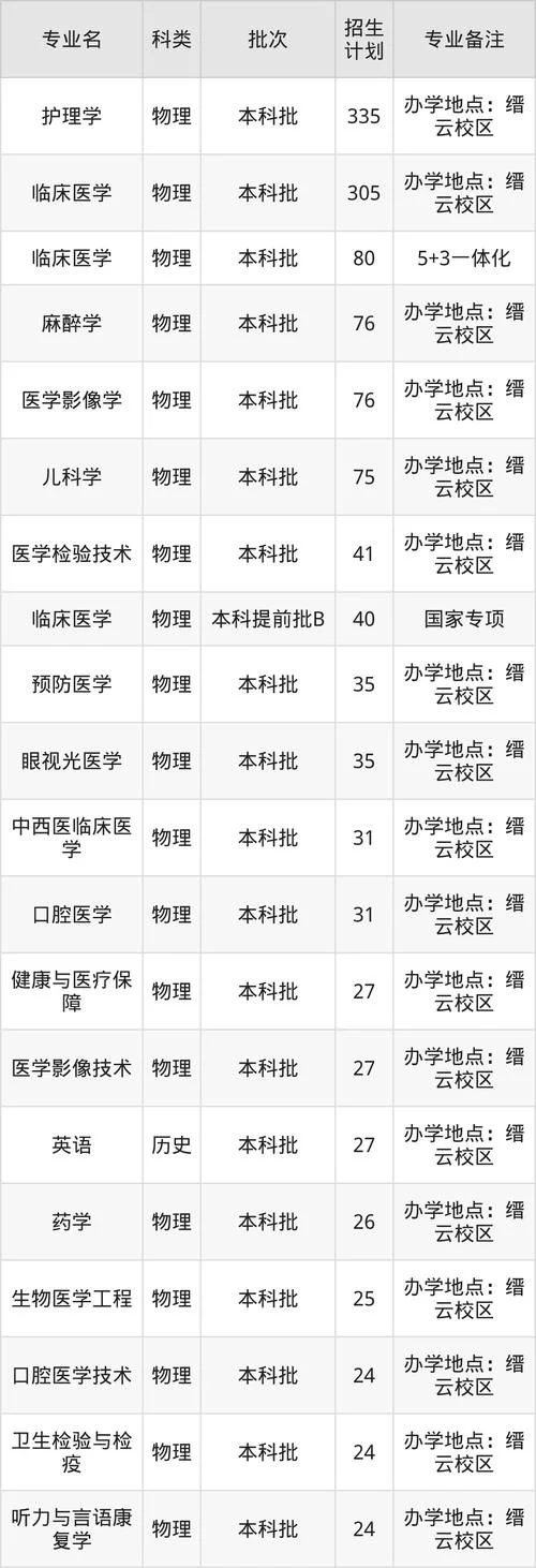 重庆医科大学分数线_2