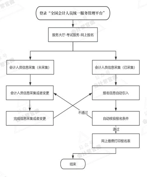 会计资格证报考要求-会计资格证报考要求