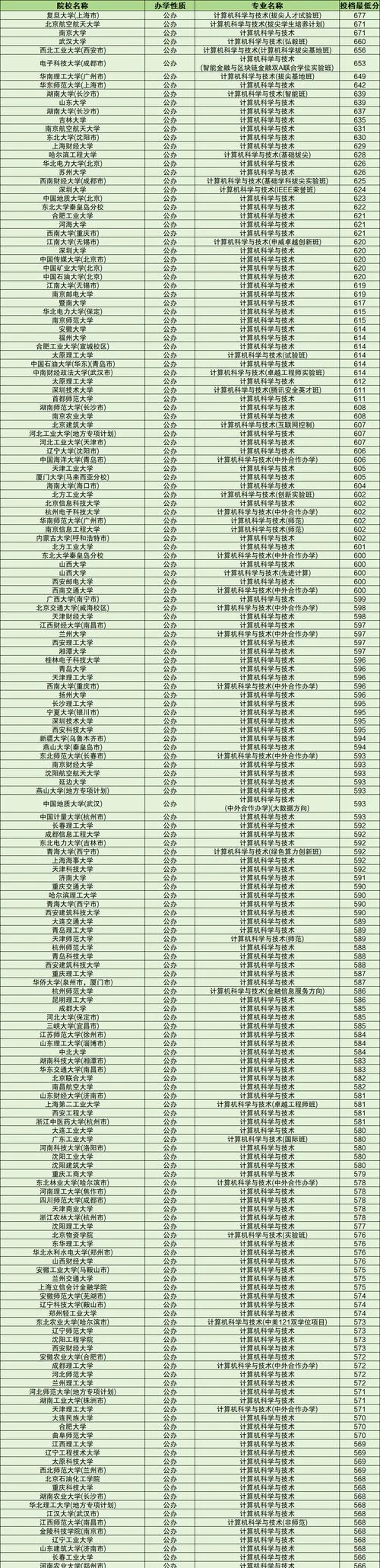 计算机学校排名-计算机学校排名