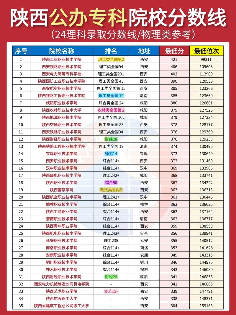 全国专科学校排名及分数线-全国专科排名及分数线