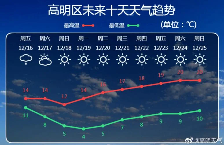 禅城区天气历史_2
