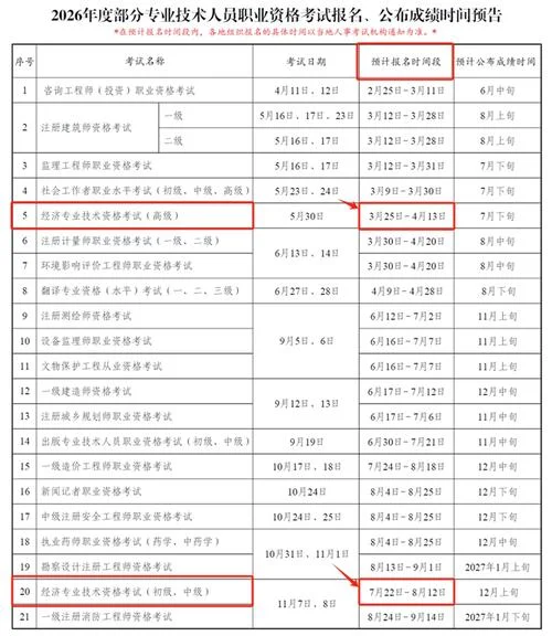 报考 经济师 专业_1