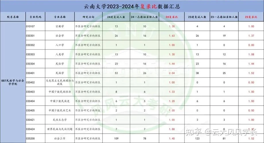 云南大学考研最低分-云南大学考研复试线